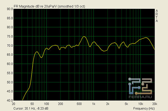 SVEN STREAM Light speaker system under Test