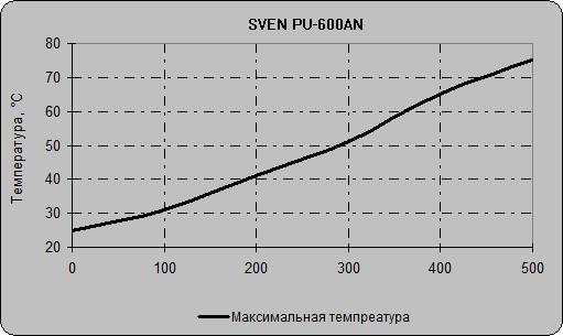 Блок питания для компьютера SVEN PU-600AN