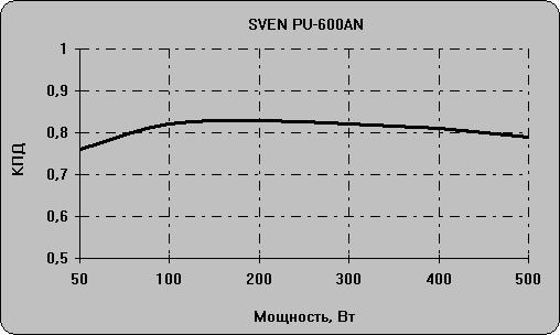 Блок питания для компьютера SVEN PU-600AN