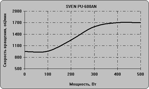 Блок питания для компьютера SVEN PU-600AN