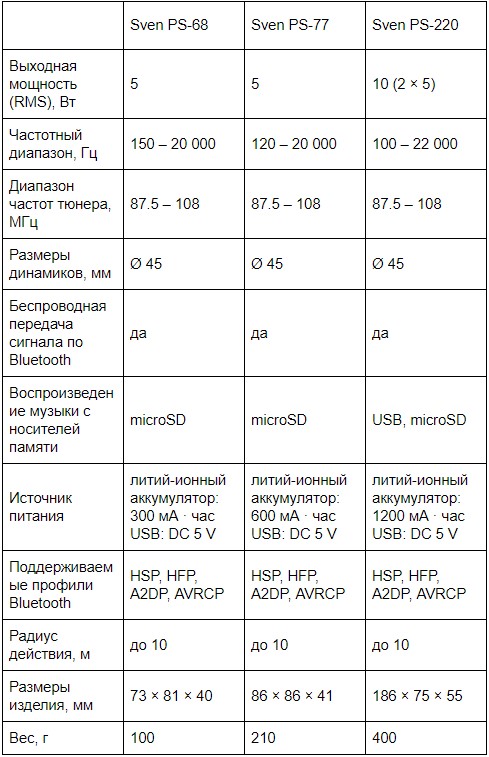 Портативная акустика SVEN: PS-68, PS-77, PS-220